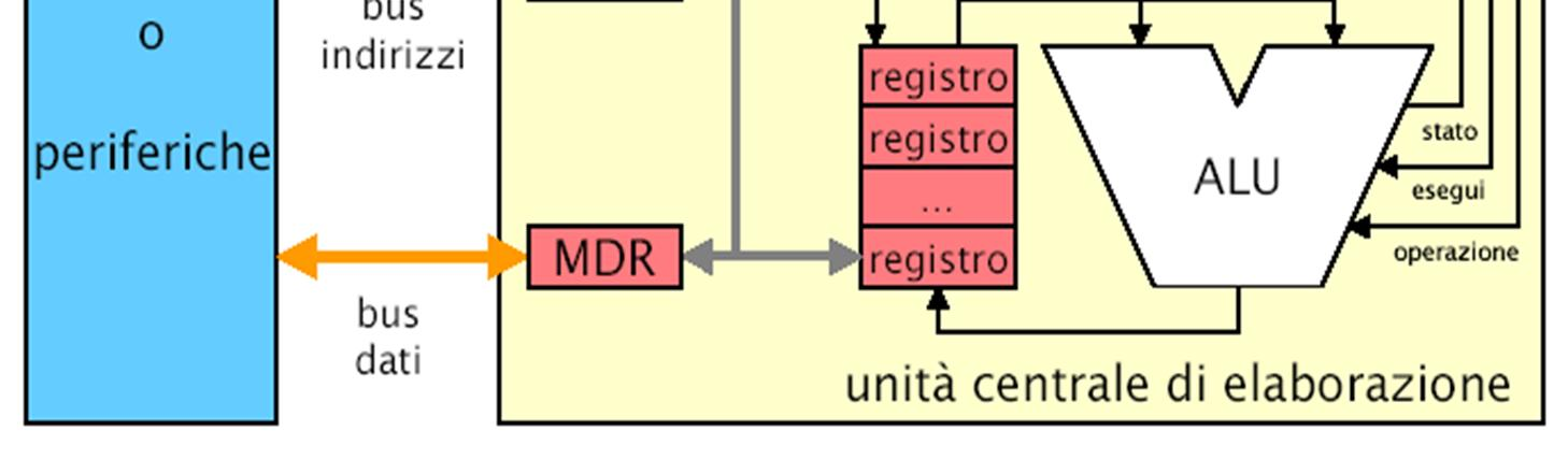 La CPU Architettura L organizzazione interna di una CPU è caratterizzata dal data path, che è costituito da una serie di componenti, tra i quali l ALU, i registri, e molti bus di comunicazione.