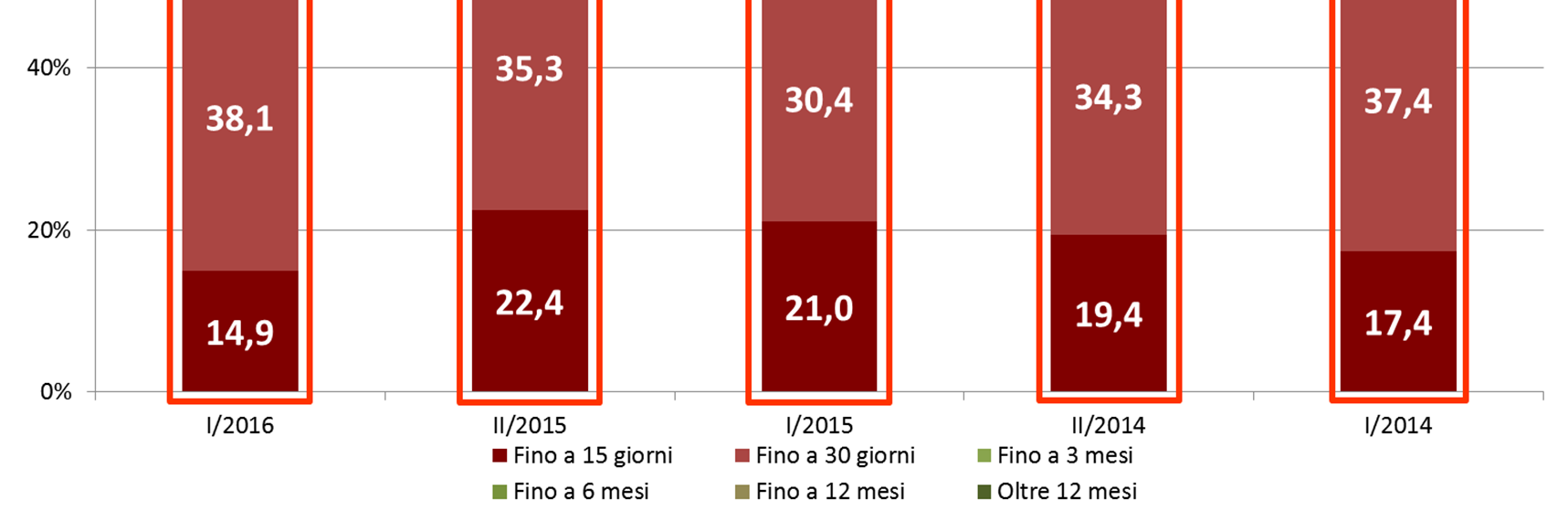 Indagine congiunturale API Torino Pag. 13 di 22 53,0 57,7 51,4 La composizione degli ordini risulta ancora concentrata su una durata molto ridotta.