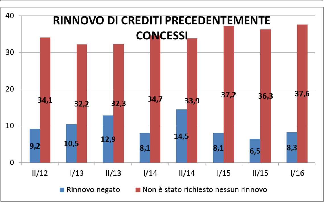 Indagine congiunturale API Torino Pag. 21 di 22 Accesso al credito 40,3 48,9 RICHIESTE NUOVI FINANZIAMENTI In aumento il ricorso al sistema bancario per l ottenimento di credito.