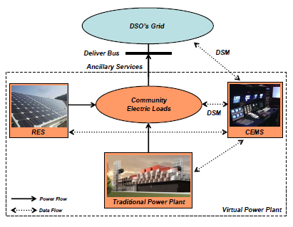 Energia Controllo e gestione Controllo e gestione del carico e dei flussi di potenza per aumento di efficienza di comunità energetiche Previsione dei consumi e della disponibilità