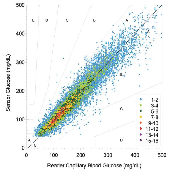 Performance of a Flash Glucose Monitoring System 72 DM pa(ents - 2 sensors/pa(ent/14 days - Reference: capillary BG Zona A+B: 99.7% Zona A: 86.7% Giorno 2: 88.