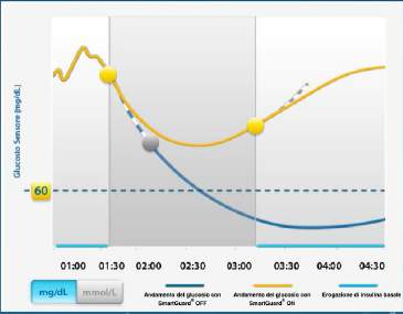 SMART GUARD STOP VIA STOP L infusione basale viene sospesa qando il glucosio rilevato dal sensore è: ü Meno di 70 mg/dl al di sopra del limite di ipo E ü Si prevede che entro 30 minuti scenderà fino