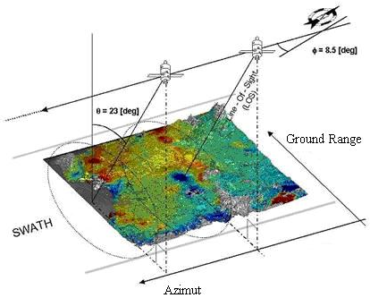 Dati Radar Satellitari Capitolo 2 angolo pari a 23 (, off-nadir) rispetto alla verticale (Figura 5).