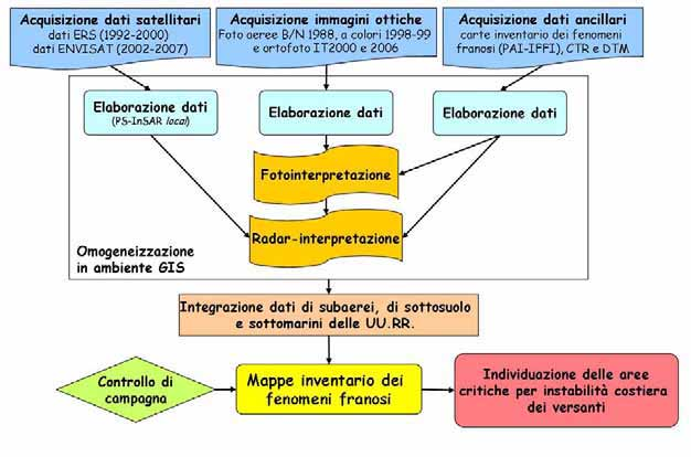 Utilizzo Dati PS nel Tempo Differito Capitolo 5 Figura 63- Metodologia sviluppata dall U.R. per l individuazione di aree critiche per instabilità costiera dei versanti.