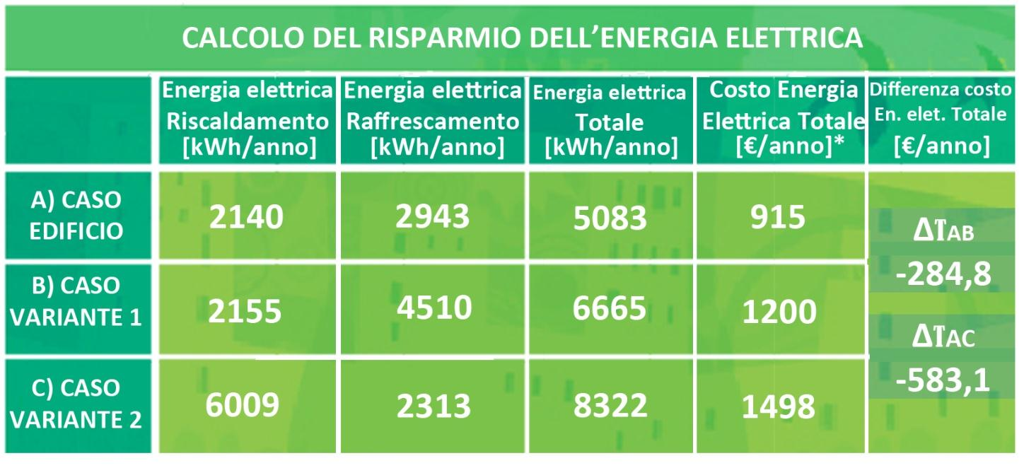 Inoltre si è calcolato il risparmio di energia elettrica tra una configurazione ed un altra, come si evince dalla tabella seguente.