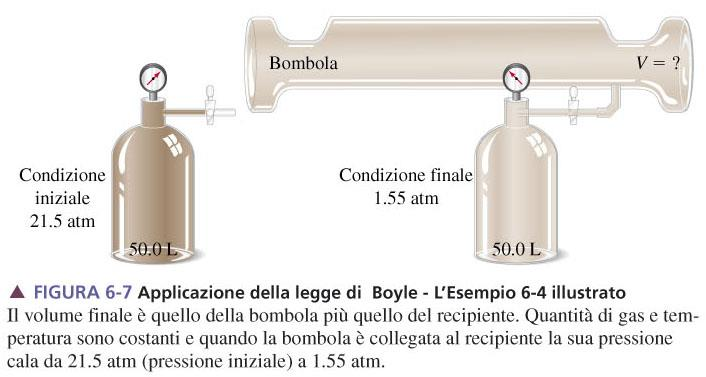 Gas legge di Boyle Mariotte FIGURA 6-7