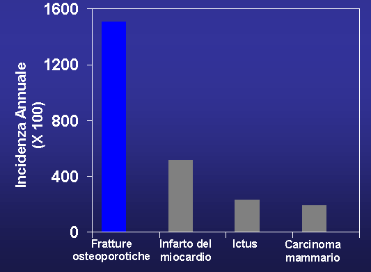 OSTEOPOROSI: un problema in aumento L incidenza annuale delle fratture osteoporotiche nelle donne