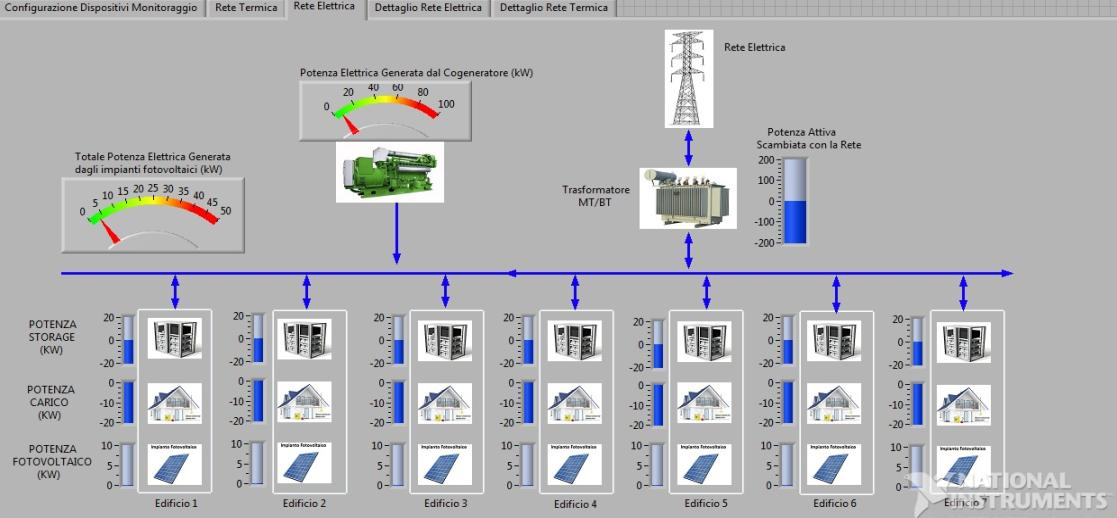 Valutazioni delle prestazioni Analisi di possibili nuovi servizi ancillari nelle reti termiche di teleriscaldamento sistema di monitoraggio reti energetiche Campagne di misura sperimentali per