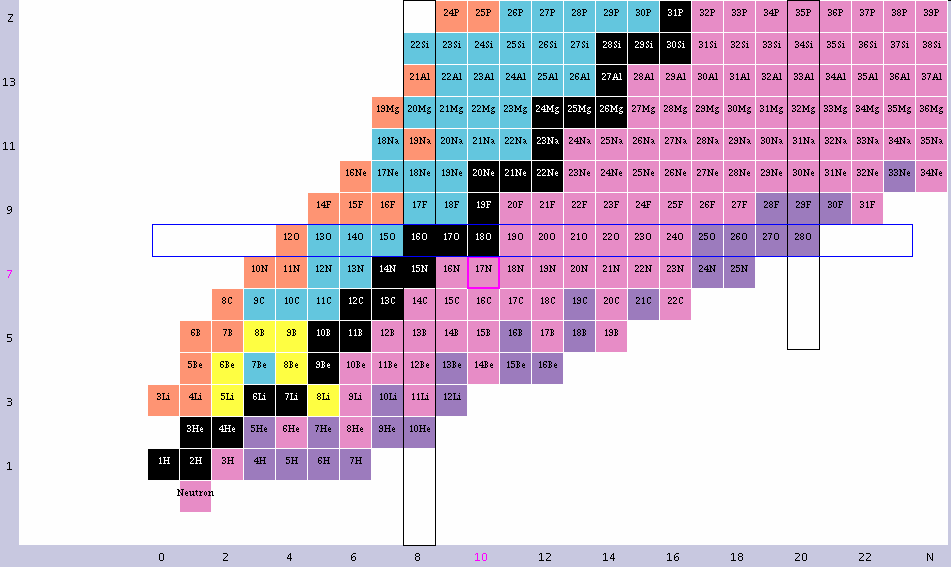 TAVOLA DEI DEI NUCLIDI Numero di