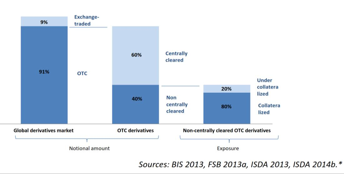 Dalle ultime segnalazioni statistiche di Banca d Italia al 31 dicembre 2015 il numero di società controparti non finanziarie affidate dalle banche italiane in strumenti derivati sono 18.350.