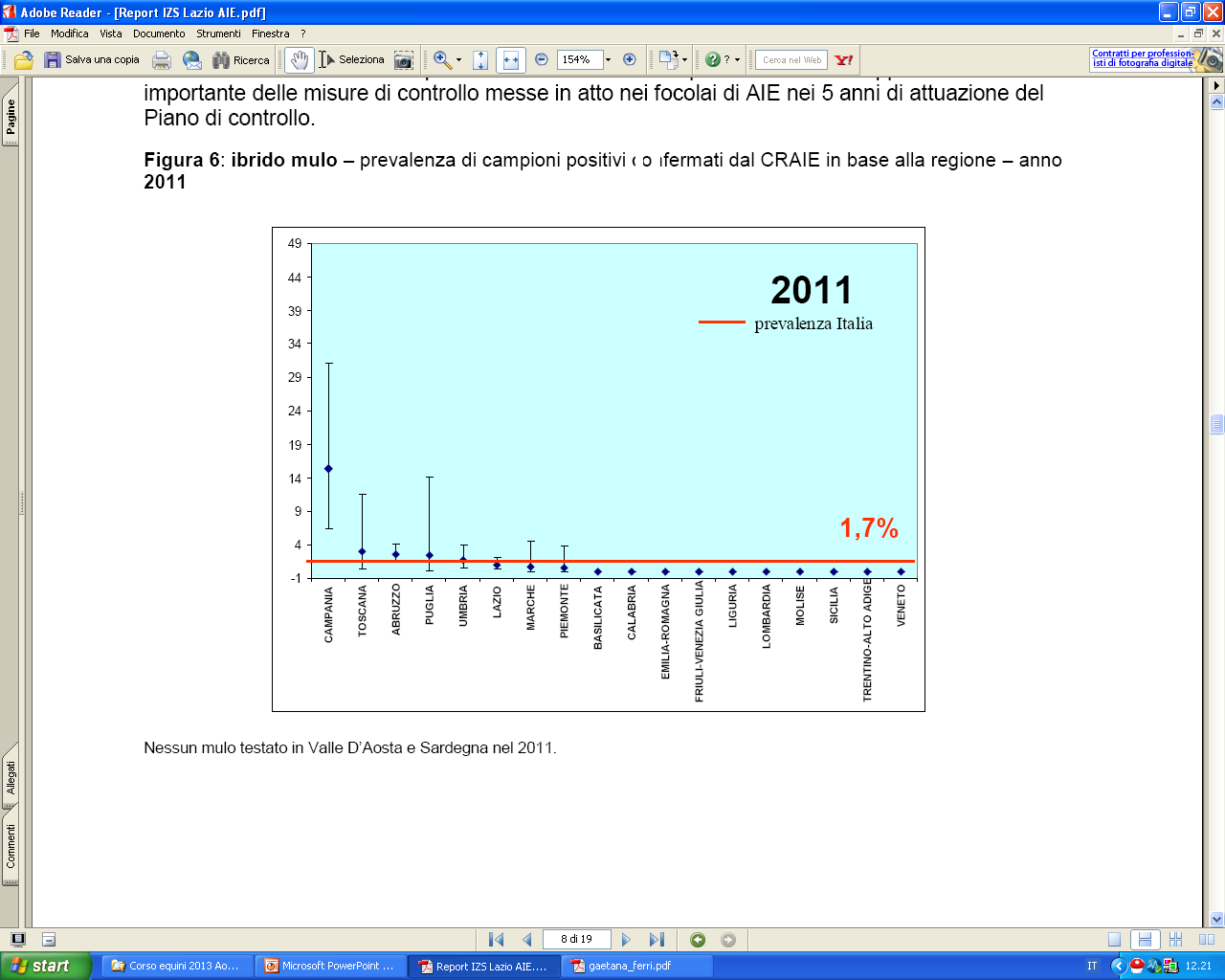 ANEMIA INFETTIVA DEGLI EQUINI Situazione epidemiologica 2011 - Muli Dati CRAIE La distribuzione annuale delle prevalenze di campioni positivi di mulo in base alle