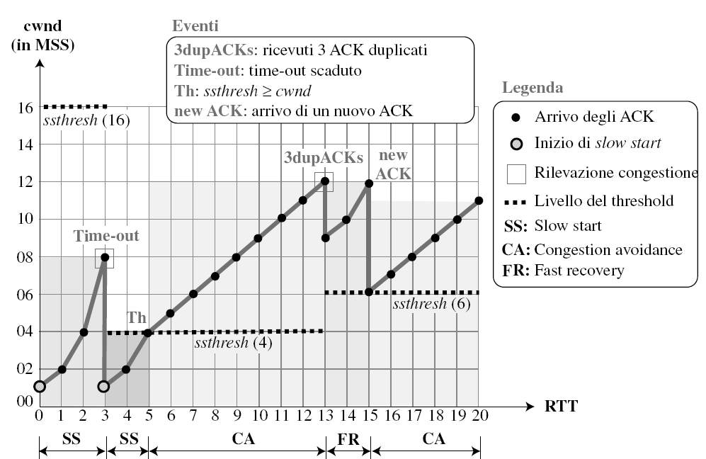 TCP Reno - Fast Recovery Forouza, Mosharraf, Reti di Calcolatori, McGraw Hill Controllo congestione TCP L cwnd = 1 MSS ssthresh = 64 KB timeout ssthresh = cwnd/2 cwnd = 1 MSS dupackcount == 3