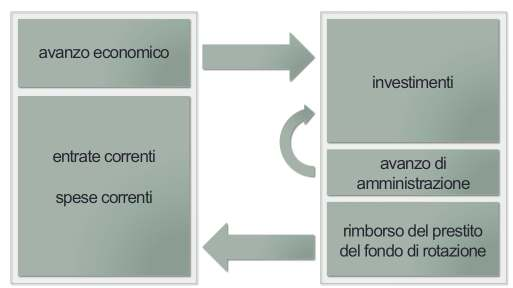 La riforma della finanza locale e i suoi obiettivi Nel bilancio le entrate e le spese correnti sono da distinguere nettamente dagli investimenti. Le entrate devono superare le spese correnti.