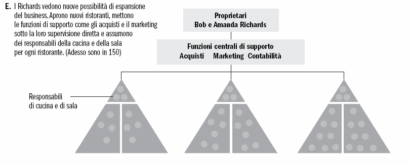 Figura 4.1: Problema di progettazione (cont.