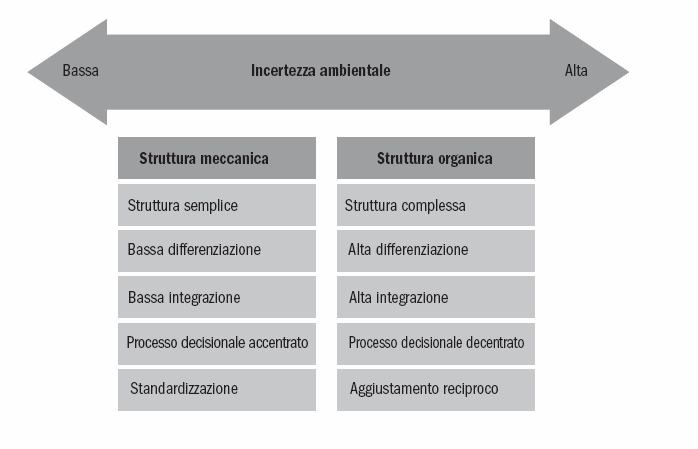 Figura 4-10: La relazione tra incertezza ambientale e