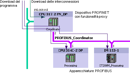 Messa in servizio e funzionamento online 5.3 Download 5.3.4 Download nelle apparecchiature PROFIBUS Cosa accade quando si effettua il download nelle apparecchiature PROFIBUS?