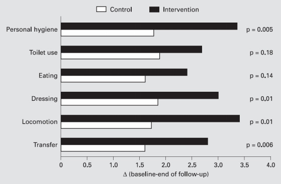 Mean differences in ADL items score between