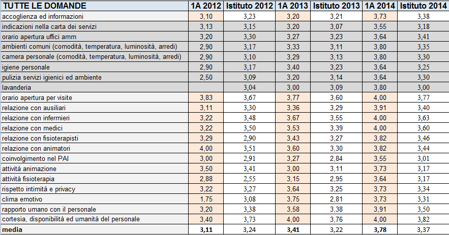 ALCUNI DATI DI