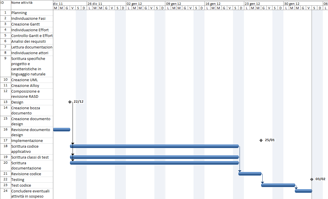 2 Diagramma di Gantt e stima dell effort