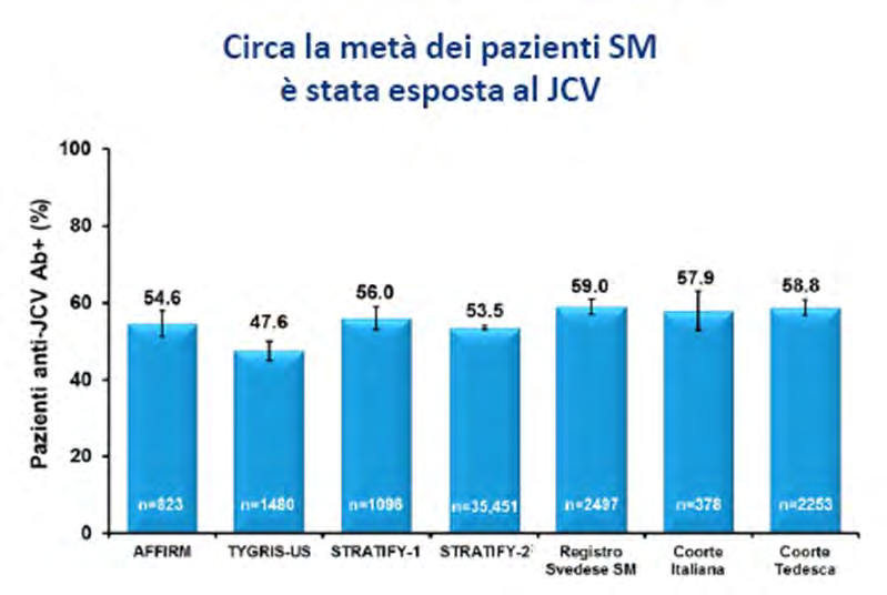 Problemi: la PML Natalizumab Rara malattia demielinizzante del SNC potenzialmente mortale e sempre invalidante Causata