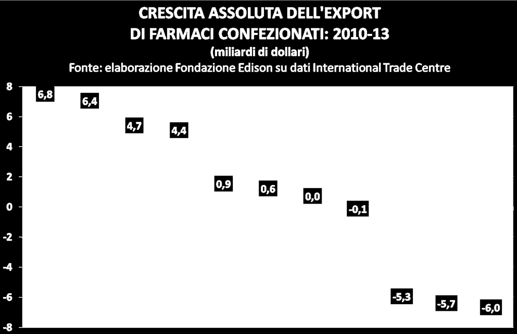 In Italia il maggiore incremento al Mondo dell export di medicinali tra il 2010 e il 2013 l Italia ha le caratteristiche per