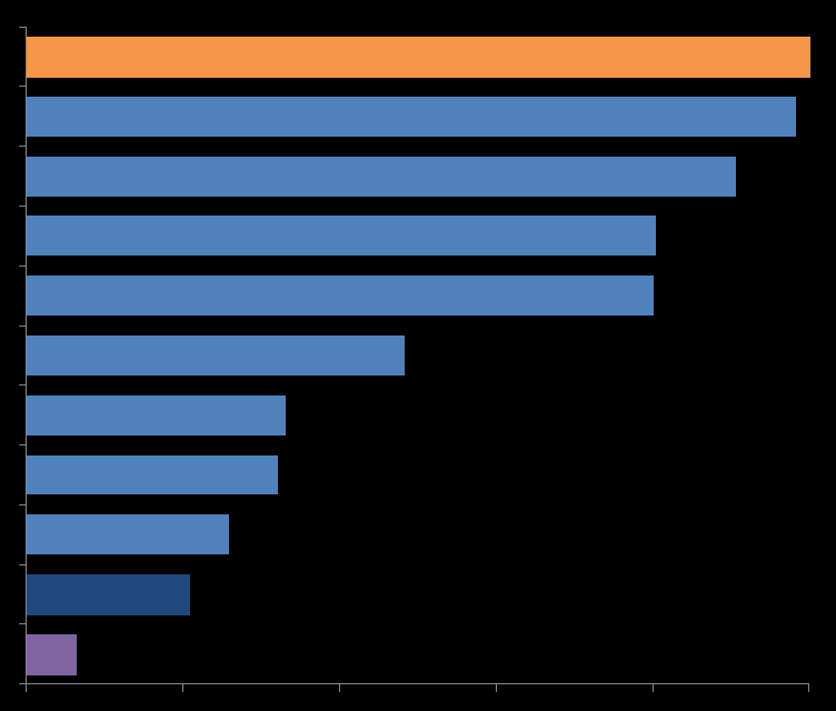 L industria farmaceutica è leader in Italia per investimenti in R&S, sempre più biotech Intensità* dell attività R&S in Italia (Indice farmaceutica e biotech del farmaco=100) Industria farmaceutica e