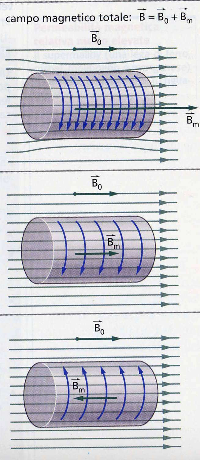 Modello di Ampére del magnetismo dei materiali (ormai superato ma