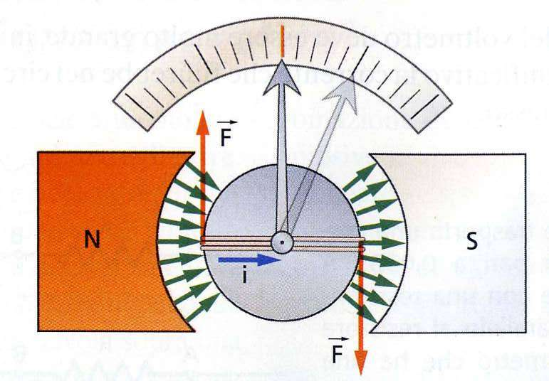 Momento torcente di un campo magnetico su una spira percorsa da corrente M = Fd = isbsen Il momento di una forza é il prodotto della forza per il braccio =