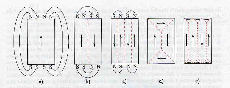 Proprietà magnetiche nella materia (9) Interpretazione microscopica Secondo la teoria fenomenologica di Weiss, in ciascun dominio il momento magnetico degli atomi ha la stessa direzione e quindi sono