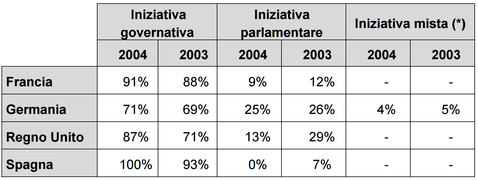 Iniziativa delle leggi (promulgate) in Europa Fonte: Servizio Biblioteca della Camera dei deputati.