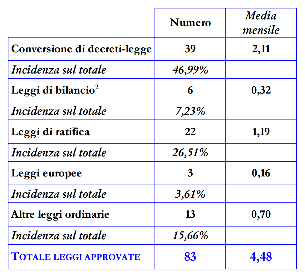 Leggi approvate per tipologia Fonte: Servizio Studi della Camera dei deputati