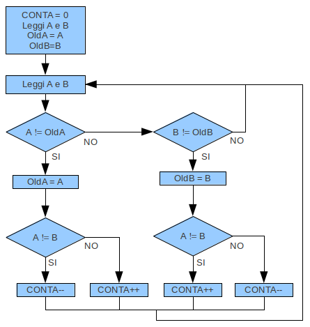 Spostamento verso destra Spostamento verso sinistra Fronte Valore A Valore B Note Valore A Valore B Note A 1 1 A=B 1 0 A B B 1 0 A B 0 0 A=B A 0 0 A=B 0 1 A B B 0 1 A B 1 1 A=B La programmazione di