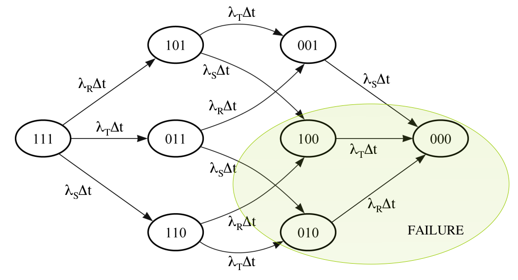 Q(t) = 1 e - λt λt per t piccoli (come è in questo caso, in cui il periodo indicato è di mezz ora a fronte di un MTTF dell ordine del milione di ore). Quindi abbiamo: P S1 = 0.3 * 10-6 P T4 = 0.