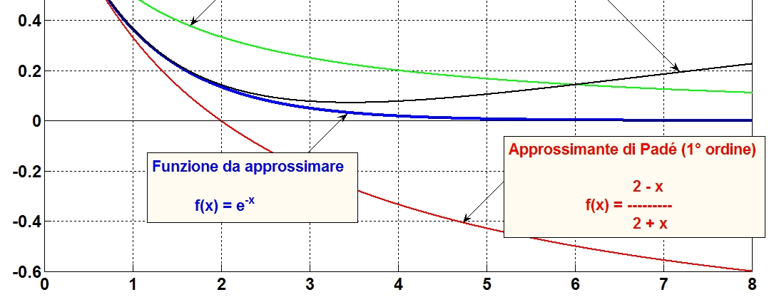 RITARDO FINITO (2/3) Una funzione esponenziale può essere approssimata con diverse