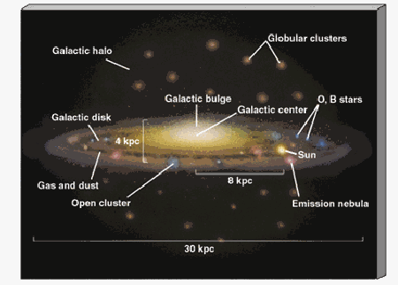 La Galassia Nell ammasso della Vergine si trova la Galassia con la G maiuscola, quella in cui viviamo.