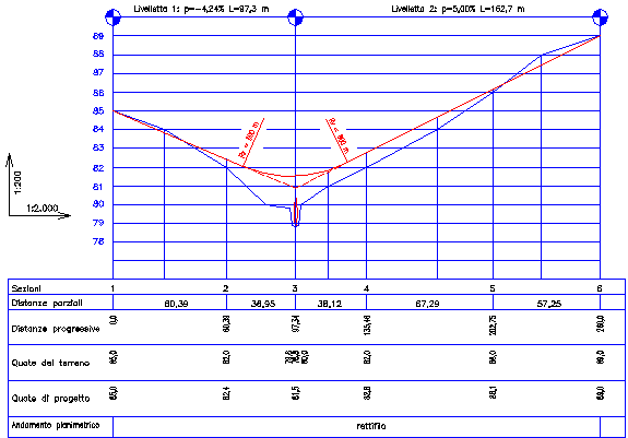 Un tracciato alternativo che poteva essere preso in considerazione, date le caratteristiche altimetriche della zona, è quello che congiunge con un unico rettilineo i punti A e B (fig. 5).