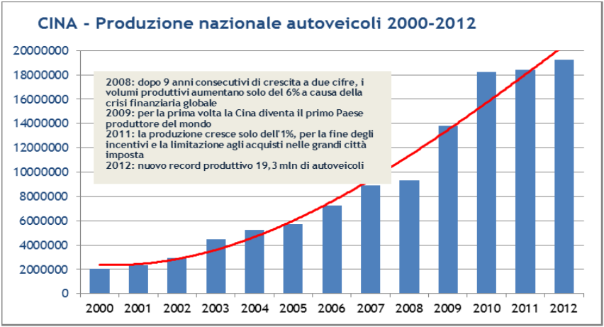 Repubblica Popolare Cinese Nel 2010 la Cina è diventato il più grande sito produttivo automotive del mondo con oltre 18 milioni di veicoli prodotti (+32,6% sul 2009), triplicando i volumi del 2005,