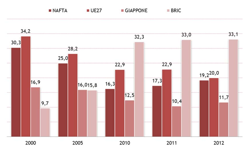 Produzione mondiale di autoveicoli Migliaia di unità 2010 2011 provv. 2012 provv. var% 11/10 var% 12/11 sh% 2010 sh% 2011 sh% 2012 MONDO (stime) 77.629 79.965 84.