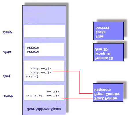 I THREAD Un thread è un singolo flusso di istruzioni, all interno di un processo, che lo scheduler può fare eseguire separatamente e concorrentemente con il resto del processo.