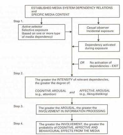 Relazioni di dipendenza dai media ed effetti L ipotesi dell esistenza di un processo cognitivo alla base della dipendenza Il modello della dipendenza cognitiva FASE 1.