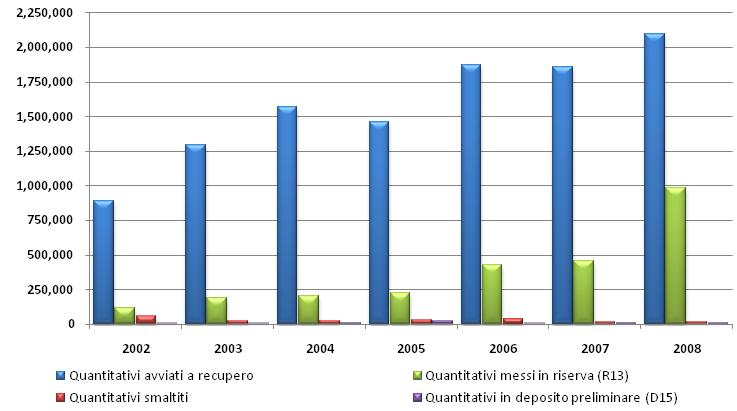 Tipologia di gestione dei rifiuti da C&D CER 170904 nel 2008