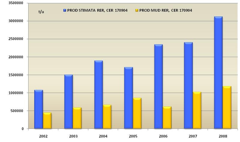 Confronto tra produzione da schede RIF e produzione stimata dalla gestione La produzione di rifiuti da