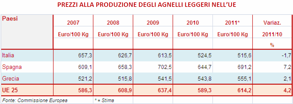 PREZZI ALLA Paese 2007 ( /kg) 2008 ( /kg) 2009 ( /kg) PRODUZIONE Agnello export