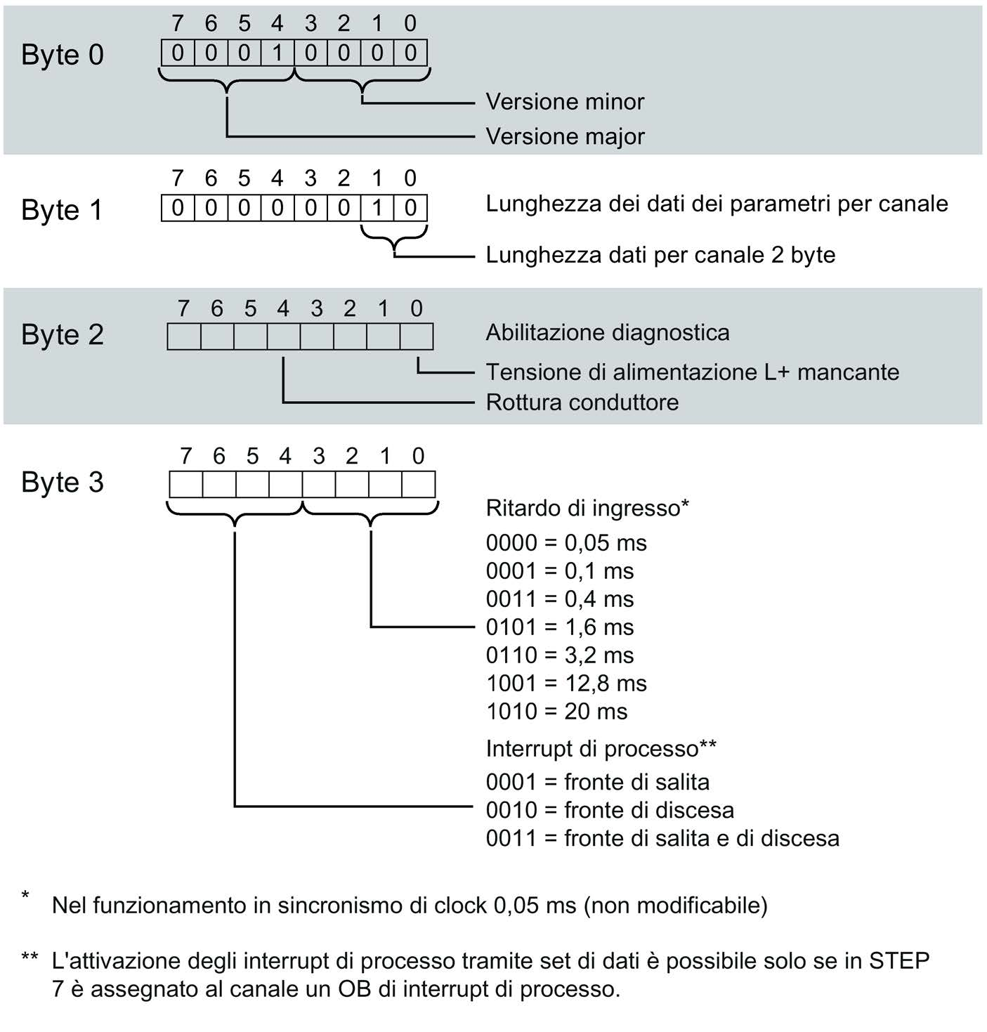 Set di dati dei parametri B.