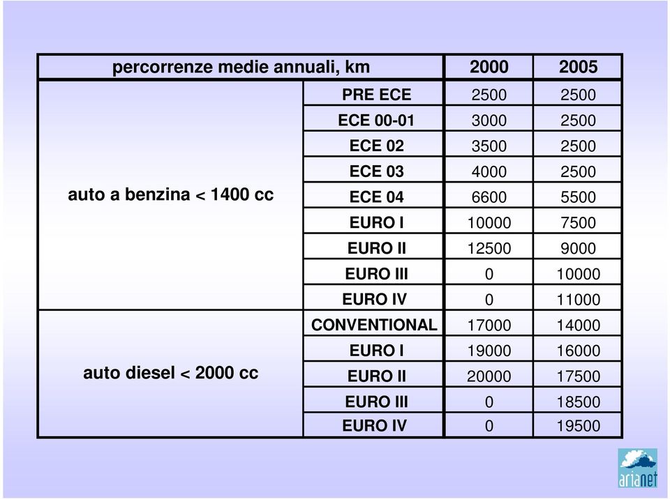 7500 EURO II 12500 9000 EURO III 0 10000 EURO IV 0 11000 CONVENTIONAL 17000 14000