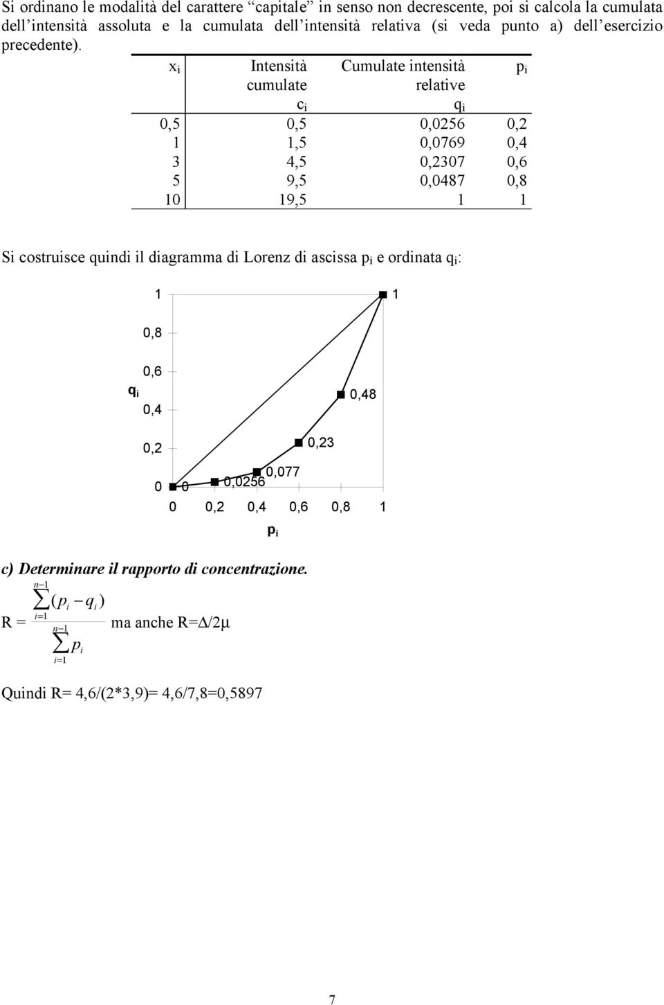 x Itestà cumulate c Cumulate testà relatve 0,5 0,5 0,056 0,,5 0,0769 0,4 3 4,5 0,307 0,6 5 9,5 0,0487 0,8 0 9,5 q p S costrusce