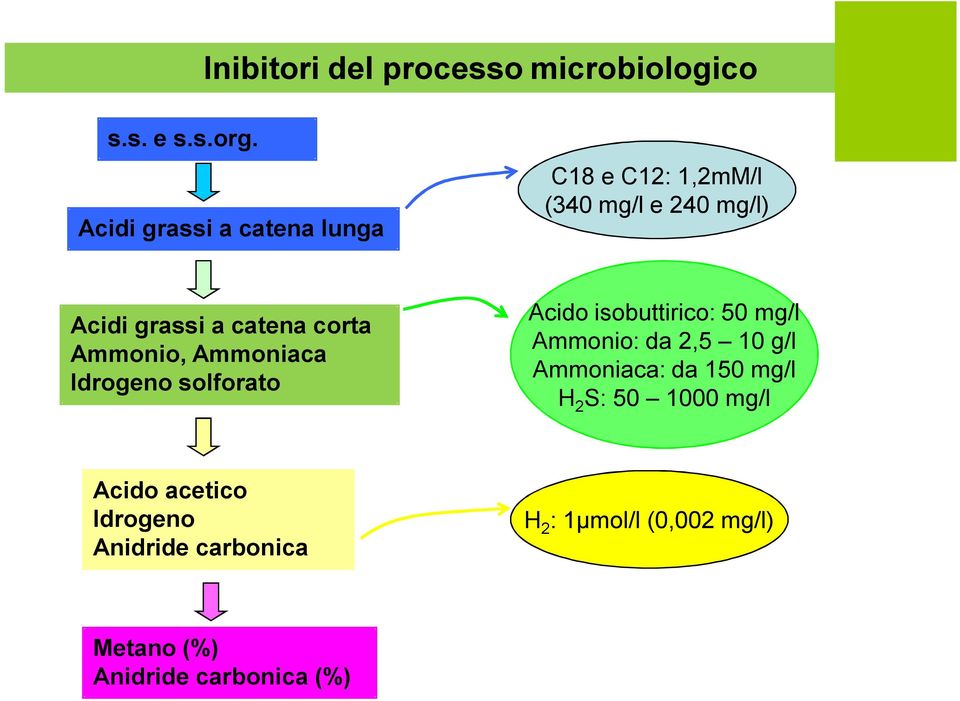 Ammonio, Ammoniaca Idrogeno solforato Acido isobuttirico: 50 mg/l Ammonio: da 2,5 10 g/l