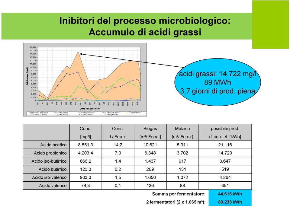 12 Data di prelievo Somma degli acidi Acido acetico Acido propionico Acido iso-butirrico Acido butirrico Acido iso-valerico Acido valerico Acido esanoico Acido eptanoico Conc.