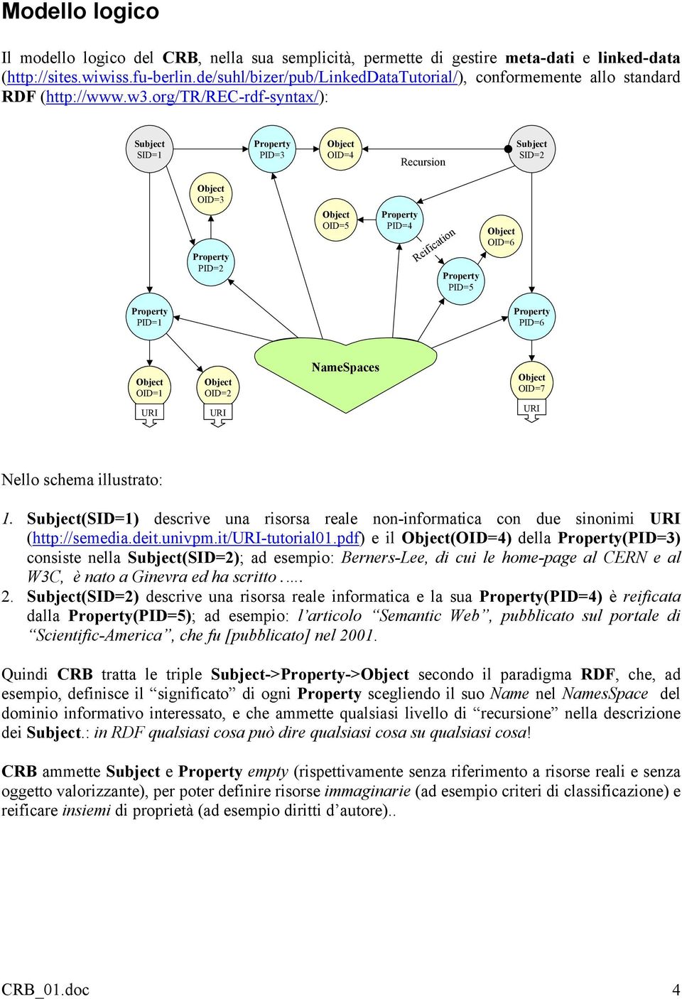 org/tr/rec-rdf-syntax/): Subject SID=1 PID=3 OID=4 Recursion Subject SID=2 OID=3 PID=2 OID=5 PID=4 Reification PID=5 OID=6 PID=1 PID=6 OID=1 OID=2 NameSpaces OID=7 Nello schema illustrato: 1.