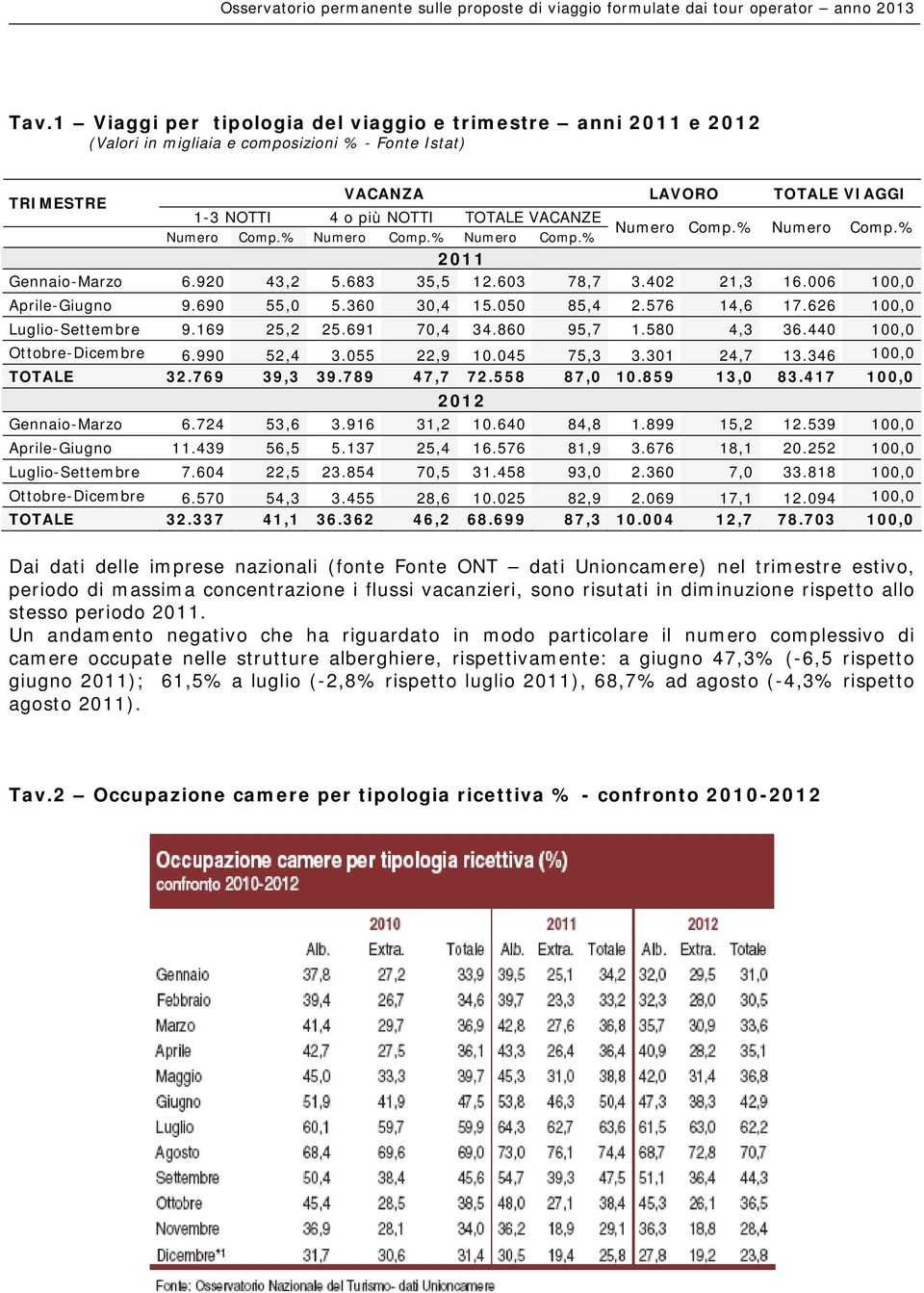 576 14,6 17.626 100,0 Luglio-Settembre 9.169 25,2 25.691 70,4 34.860 95,7 1.580 4,3 36.440 100,0 Ottobre-Dicembre 6.990 52,4 3.055 22,9 10.045 75,3 3.301 24,7 13.346 100,0 TOTALE 32.769 39,3 39.